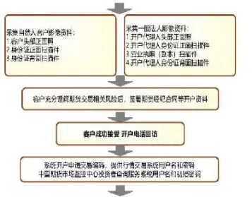 开商品期货账户多长时间(开商品期货账户多长时间可以交易)_https://www.07apk.com_原油期货_第1张