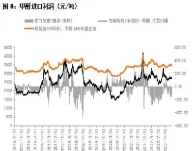 甲醇期货呈现区间震荡(期货甲醇波动受什么影响)_https://www.07apk.com_期货技术分析_第1张