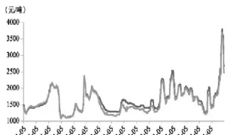 重碱期货贴水(重碱期货价格走势)_https://www.07apk.com_农产品期货_第1张