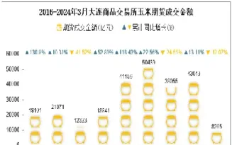 大连玉米期货的种类(大连玉米期货标准)_https://www.07apk.com_原油期货_第1张