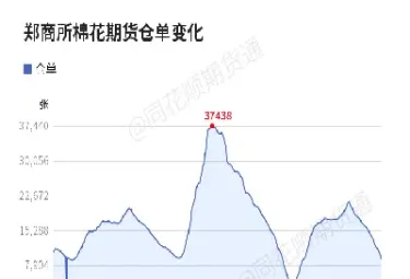 郑州棉花期货7日早盘弱势震荡(郑州棉花期货行情分)_https://www.07apk.com_期货技术分析_第1张