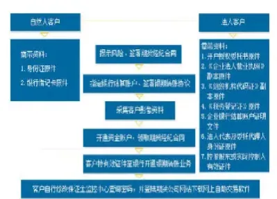 商品期货账户开通流程(商品期货账户开通流程图)_https://www.07apk.com_期货科普_第1张