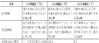 国债期货时隔18年后重新上市(国债期货时隔18年后重新上市可以吗)_https://www.07apk.com_股指期货_第1张