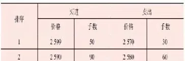 期货报单序号(期货报单序号怎么看)_https://www.07apk.com_期货技术分析_第1张