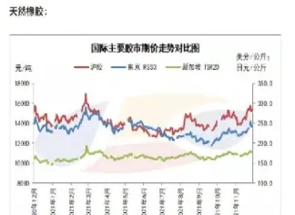 天然橡胶期货市场的发展趋势(天然橡胶期货市场的发展趋势是什么)_https://www.07apk.com_黄金期货直播室_第1张