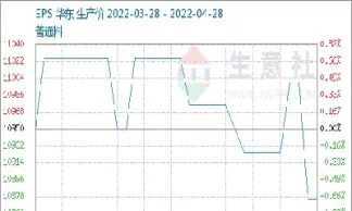 苯乙烯期货低位震荡(苯乙烯期货涨停跌停幅度)_https://www.07apk.com_期货行业分析_第1张