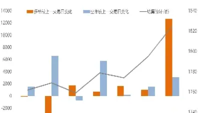 期货增仓减量是什么(期货增仓是多空都增吗)_https://www.07apk.com_期货行业分析_第1张