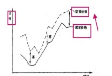 商品期货基差说没什么(商品期货基差一定会修复吗)_https://www.07apk.com_期货技术分析_第1张