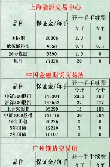 国内的商品期货手续费是多少(国内期货交易费用明细)_https://www.07apk.com_黄金期货直播室_第1张