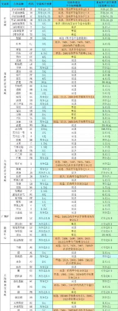 玉米期货的交易手续费是多少(玉米期货交易手续费标准)_https://www.07apk.com_原油期货_第1张