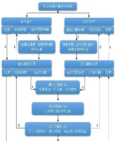 商品期货实物交割和平仓的区别(期货实物交割仓库有什么条件)_https://www.07apk.com_期货技术分析_第1张