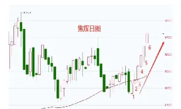 期货焦炭2201后期走势(期货焦炭行情走势)_https://www.07apk.com_原油期货_第1张