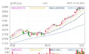 道指期货升100点(道指期货代码多少)_https://www.07apk.com_期货科普_第1张