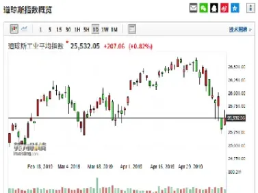 道指期货大涨逾100点(小道指连续期货实时行情)_https://www.07apk.com_股指期货_第1张