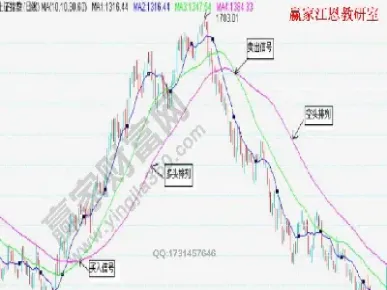 期货市场中的均线是什么意思(期货市场标的物的含义)_https://www.07apk.com_农产品期货_第1张